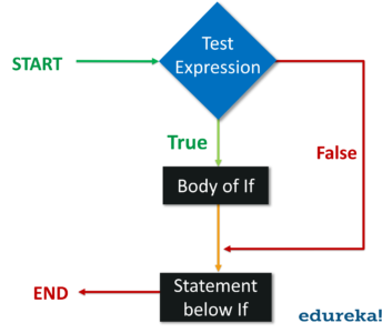 flowchart of if-loops in python-Edureka