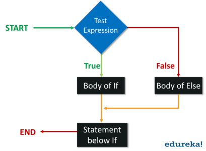 flowchart of else-loops in python-Edureka