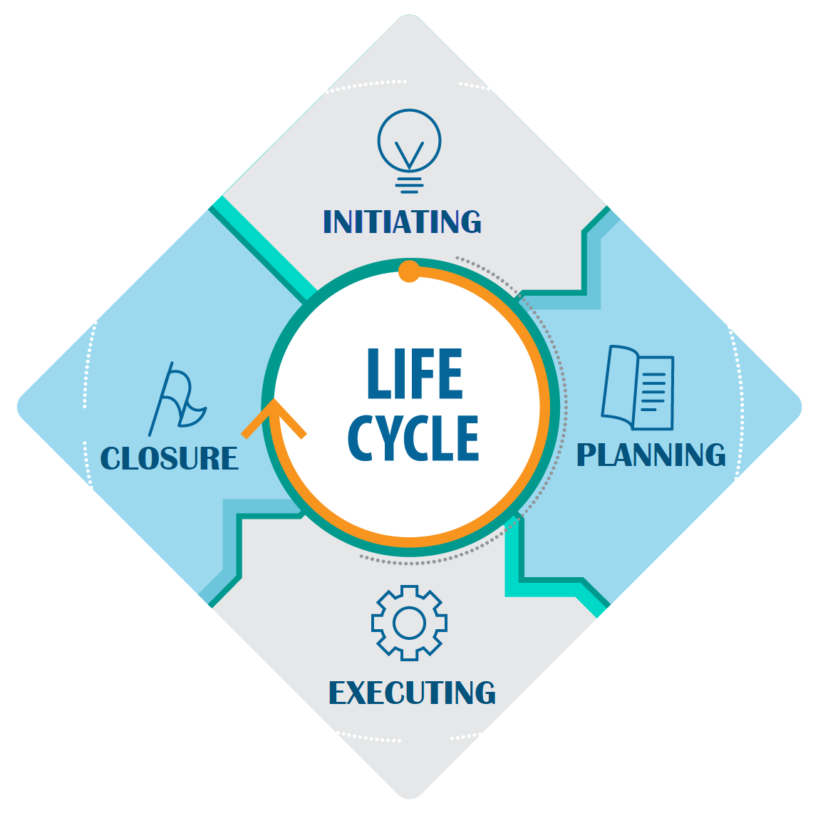 Life Cycle - Project Management Life Cycle - Edureka
