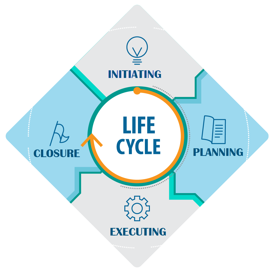 project management life cycle