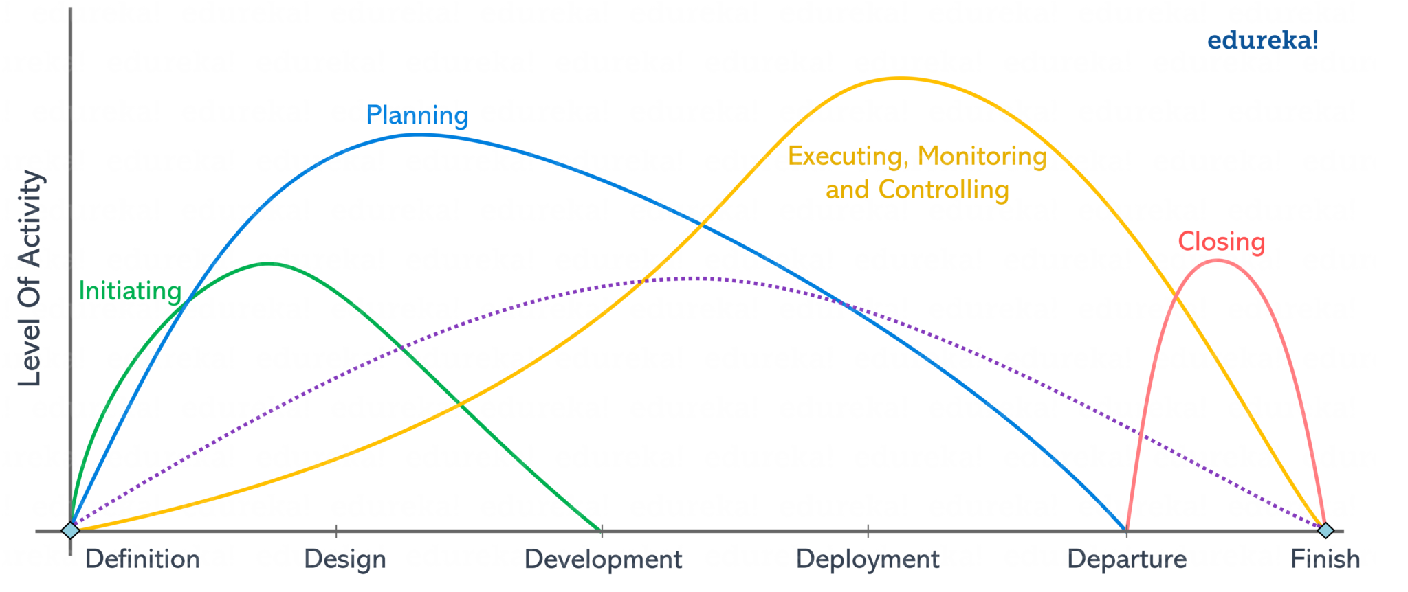 Project Management Life Cycle Everything You Need To Know Edureka