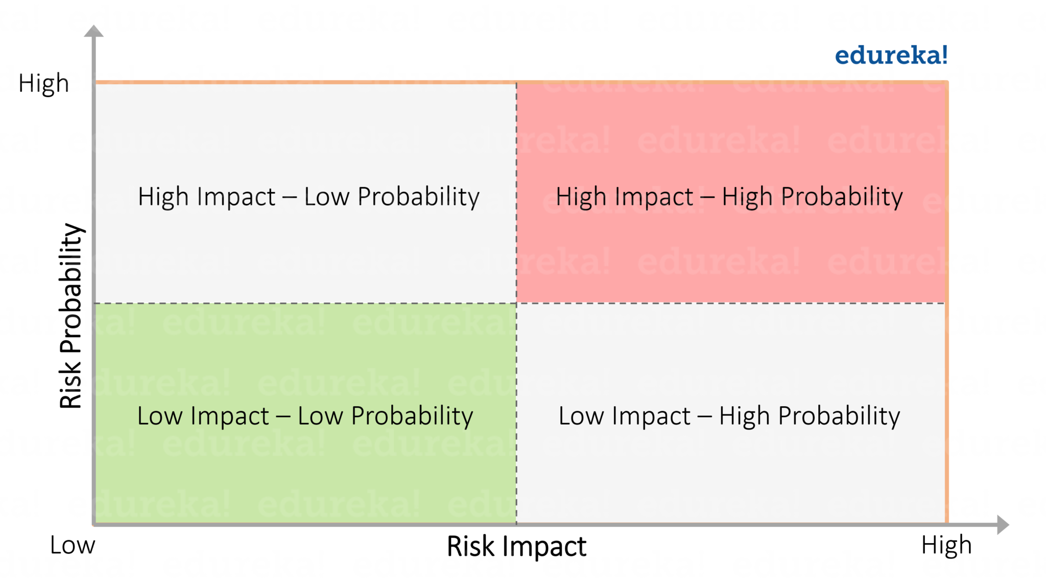 Risk Impact vs Probability - Project Risk Management - Edureka