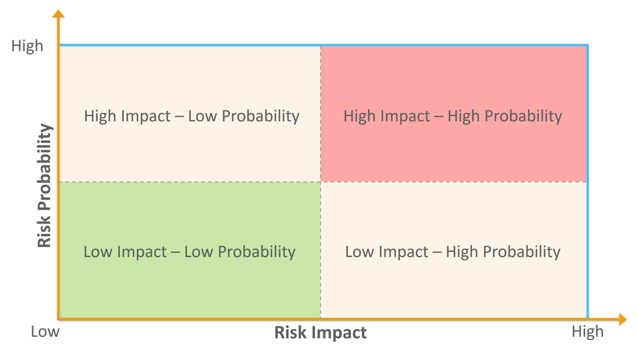 Risk Impact vs Probability - Project Manager Interview Question - Edureka