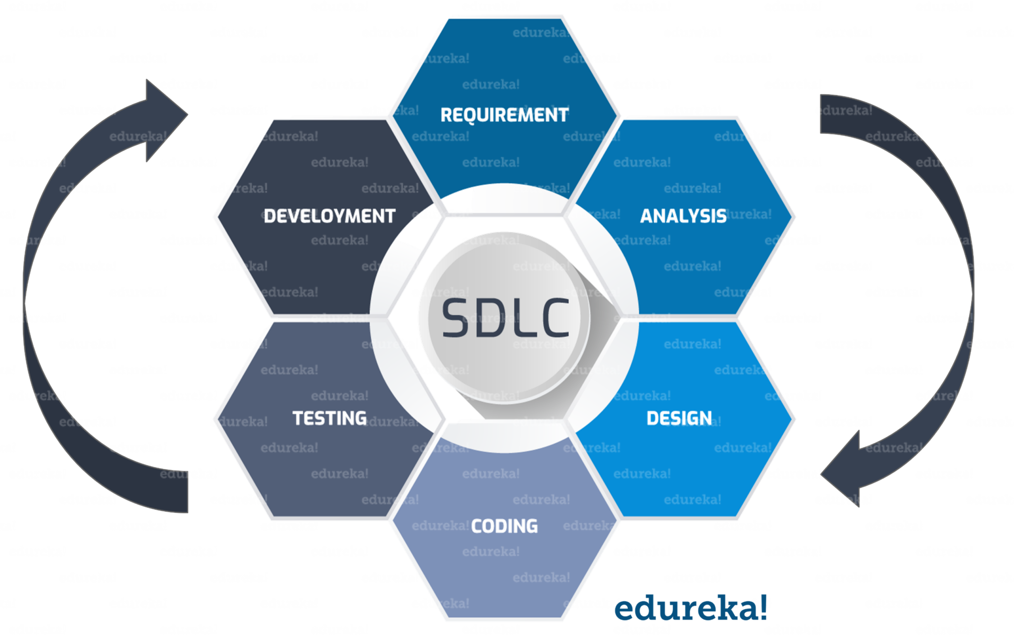 SDLC - Software Testing Tutorial - Edureka