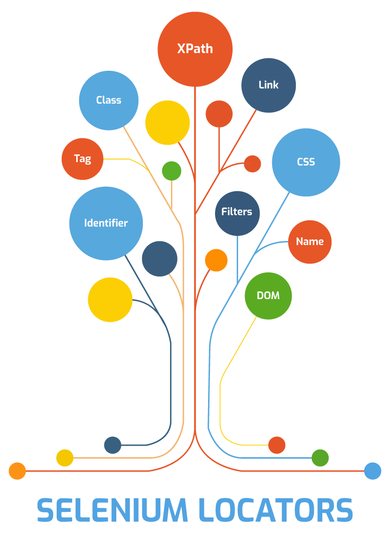 Selenium Locators - Locators in Selenium - Edureka