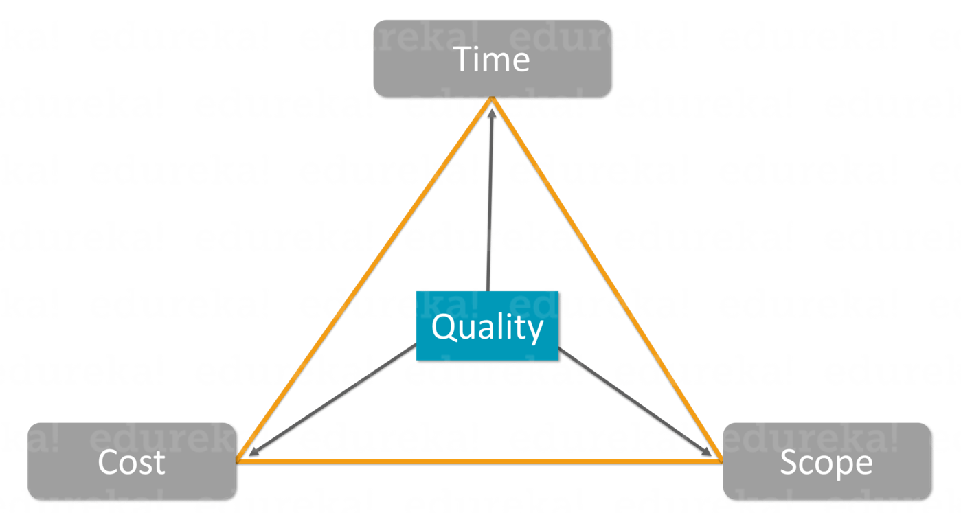 Triple Constraint - PMP Interview Question - Edureka