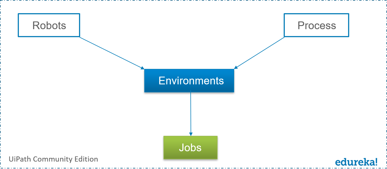 UiPath Orchestrator Process-UiPath Orchestrator Process-Edureka