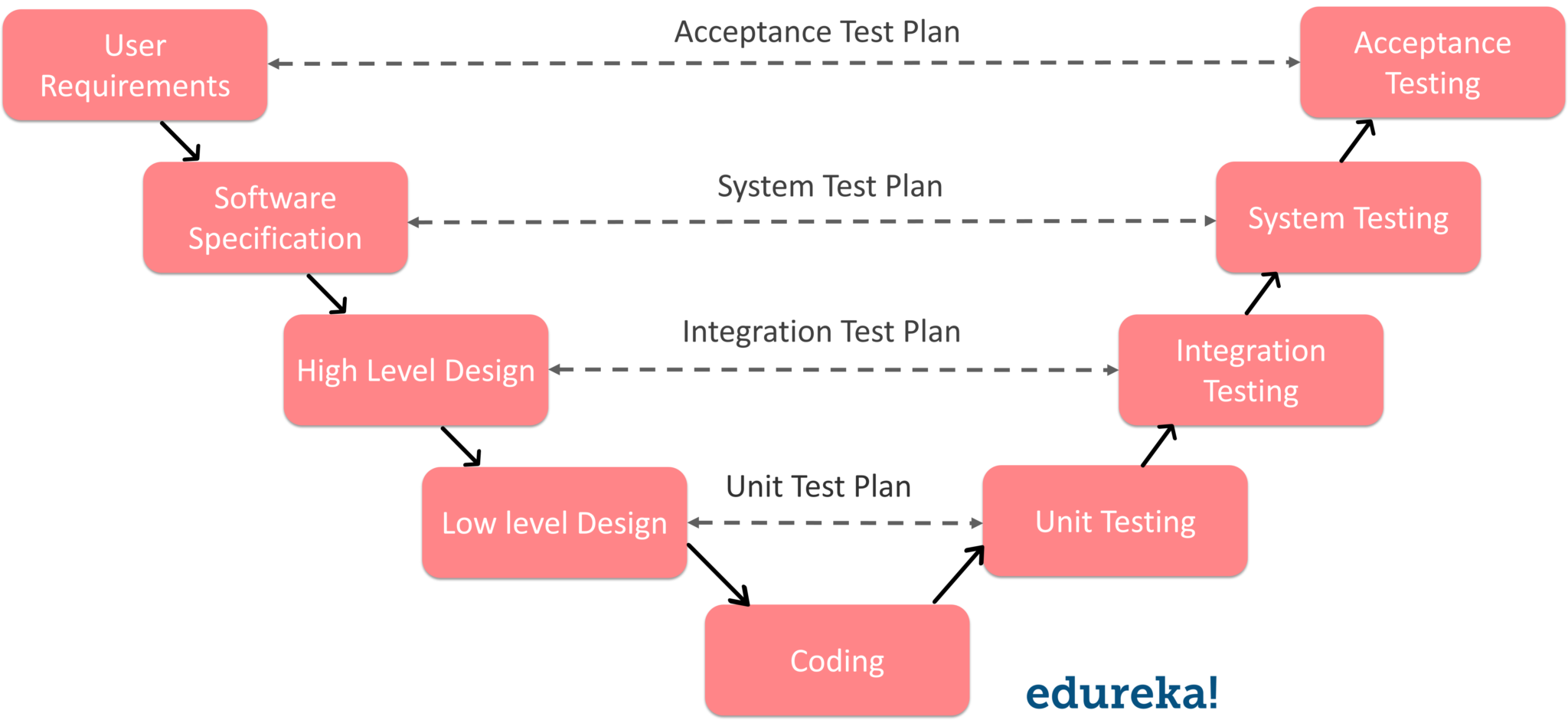 V & V model -Software Testing Tutorial - Edureka