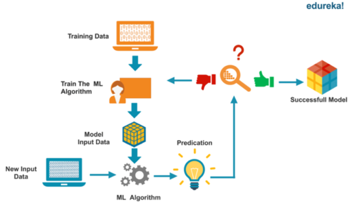 What Is Machine Learning - Data Science vs Machine Learning - Edureka