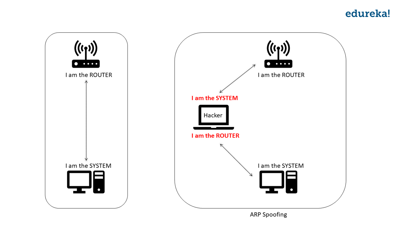 arp spoofing - edureka