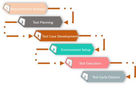 Software Testing Life Cycle - Types of Software Testing - Edureka