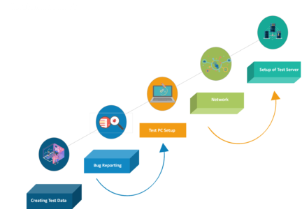 Test Environment Setup-software-testing-life-cycle- edureka