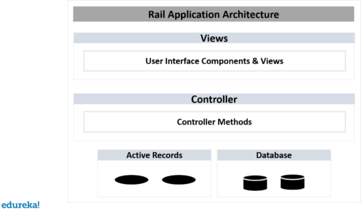 model view controller - edureka