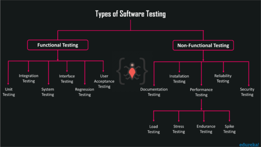Types of Software Testing - Edureka