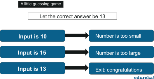 example-loops in python-Edureka