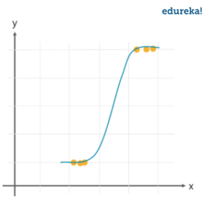 logistic regression in python-edureka