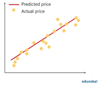 linear regression graph-logistic regression in python-edureka