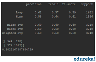 classification report-logistic regression in python-edureka