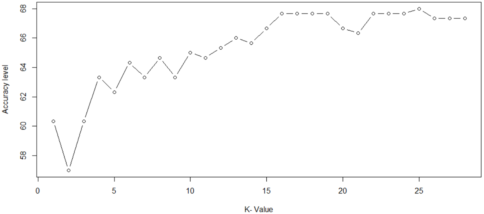 Accuracy Plot - KNN Algorithm In R - Edureka