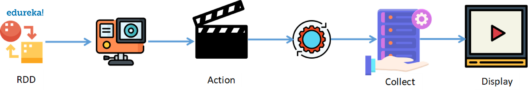 Action-RDD using Spark