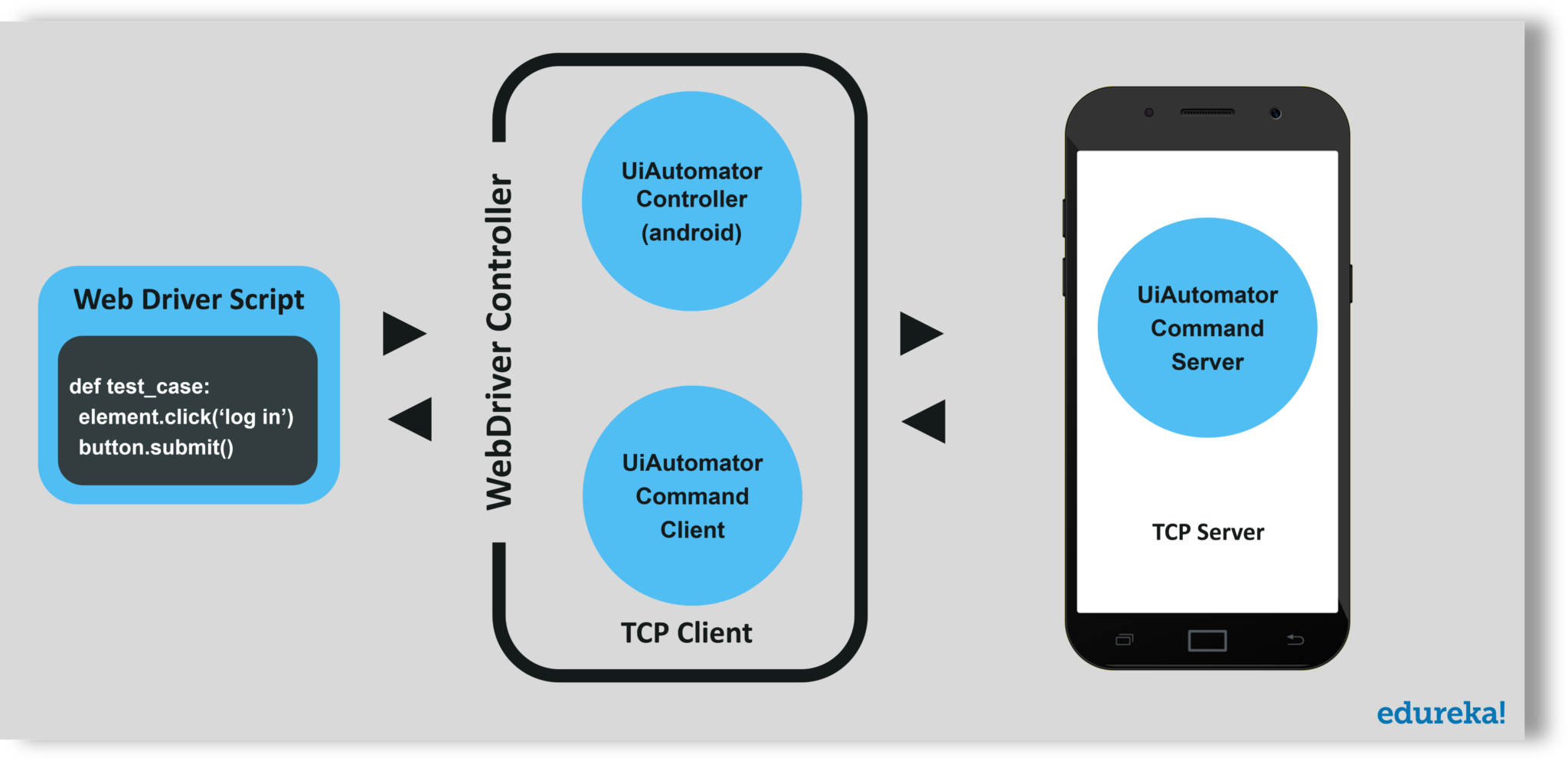 Android Architecture - Appium Tutorial - Edureka