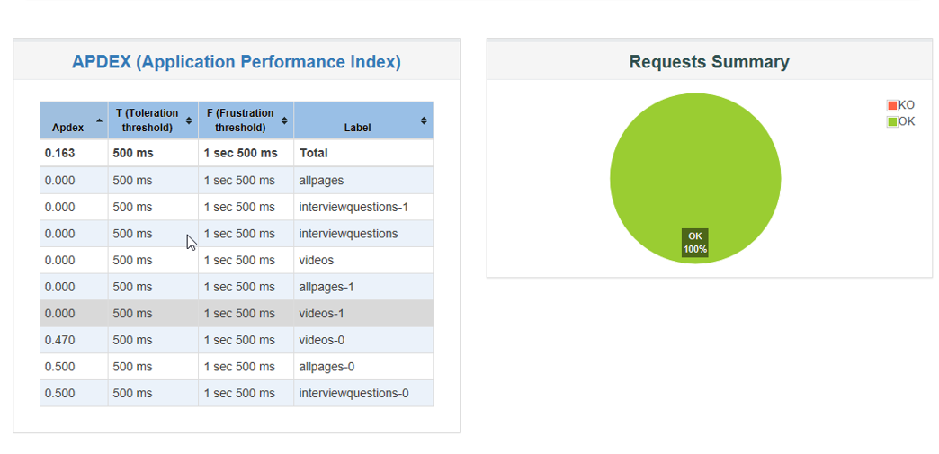 Apdex - Load testing using JMeter - Edureka