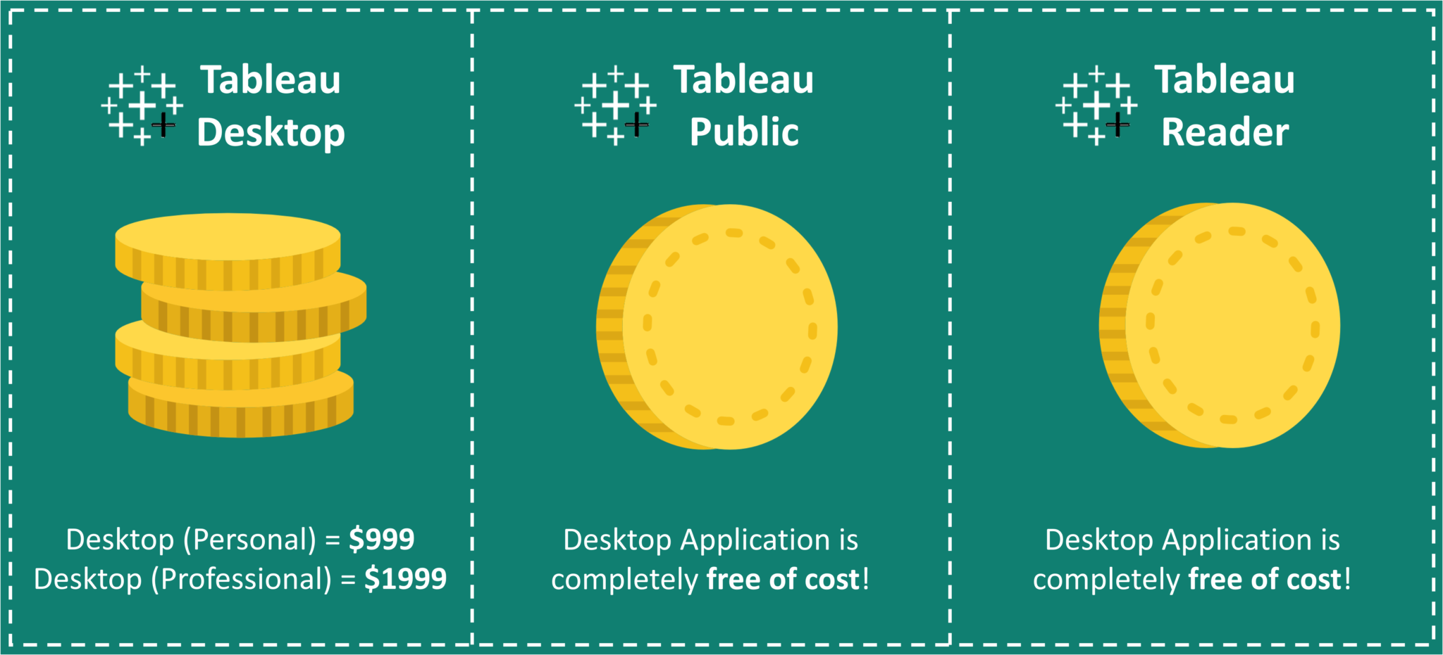 Cost - Tableau Desktop vs Tableau Public vs Tableau Reader - Edureka