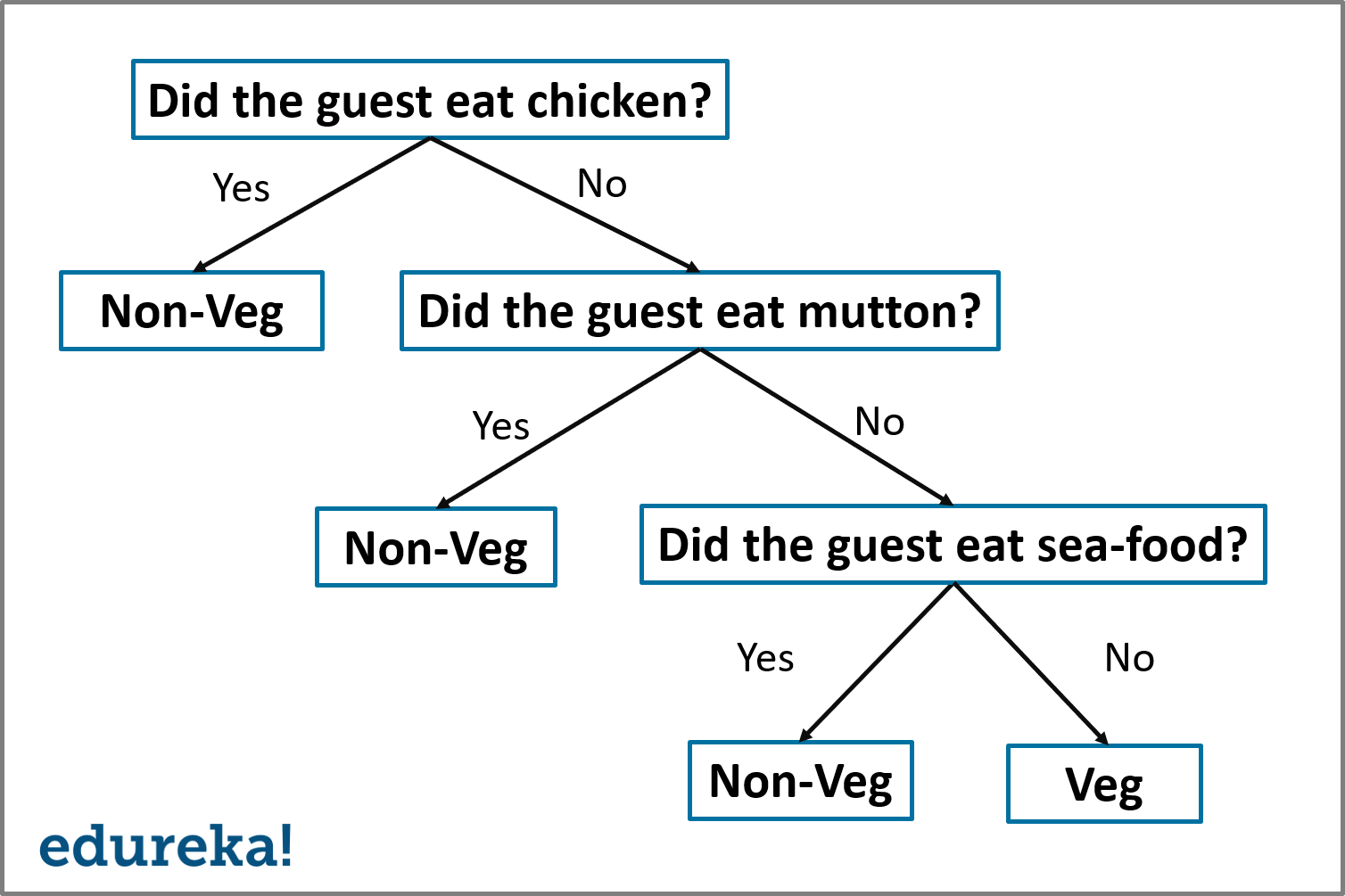 Decision Tree Example - Decision Tree Algorithm - Edureka