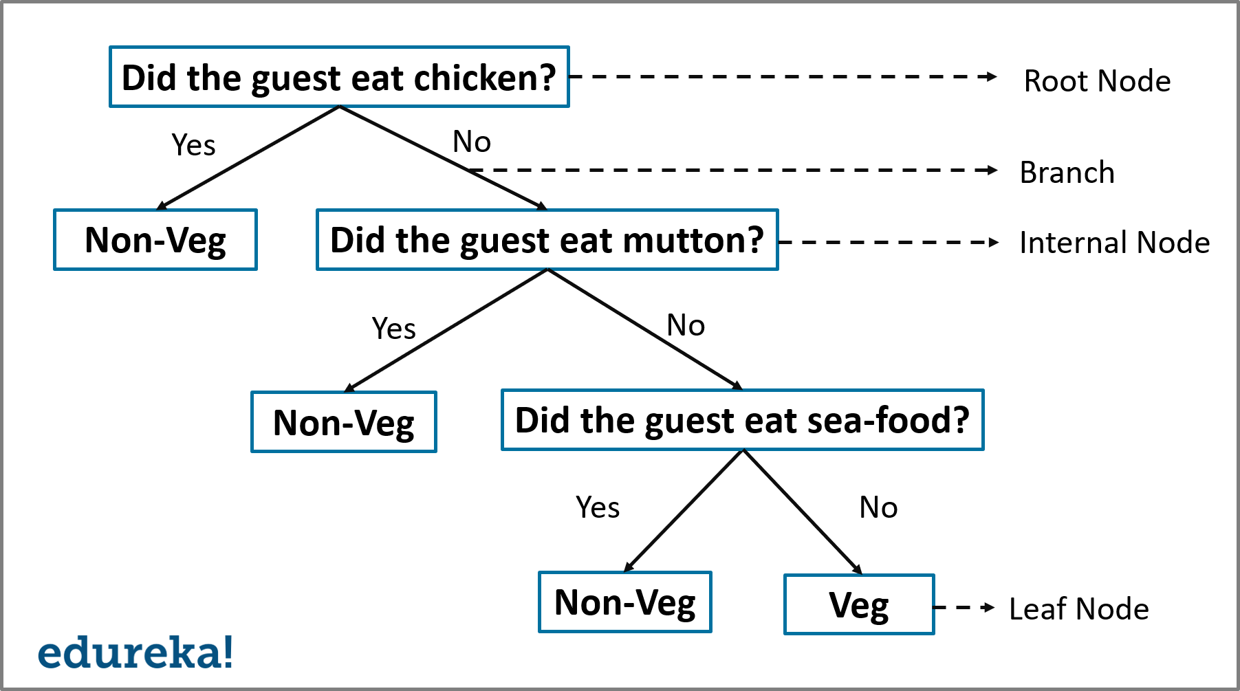 Decision Tree Structure - Decision Tree Algorithm - Edureka