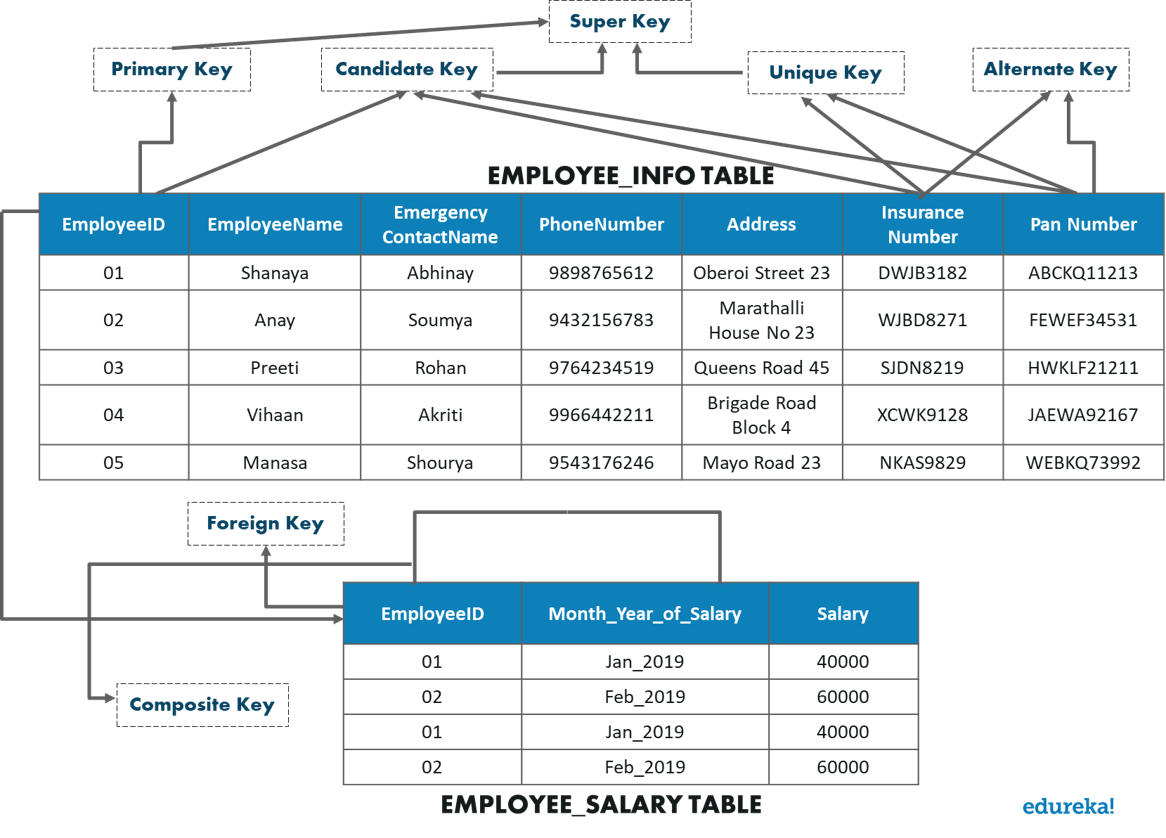 Different Types of Keys - SQL Commands - Edureka