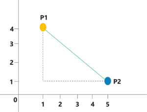 Euclidian Distance - KNN Algorithm In R - Edureka