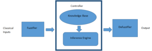 Fuzzy-Logic-Systems