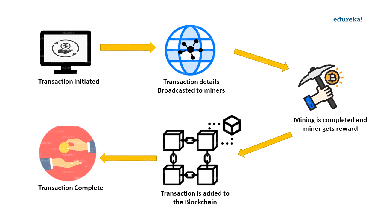 How individual Blockchain mining works - blockchain mining - edureka