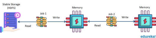 In memory computation of RDD-RDD using Spark