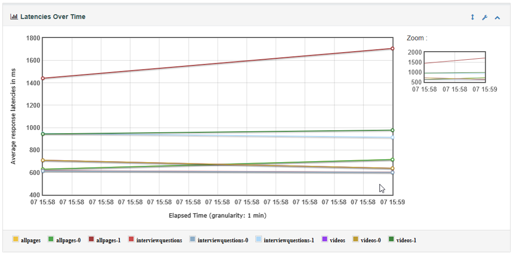 Latencies over time - Load Testing using JMeter - edureka