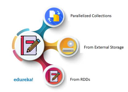 Methods of creating RDD-RDD using Spark