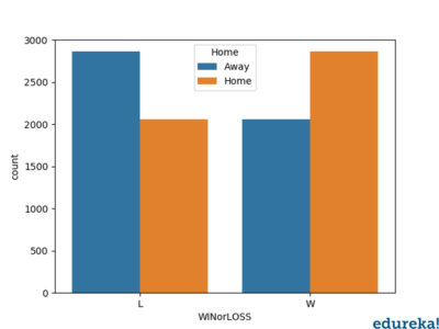 analysis-logistic regression in python-edureka