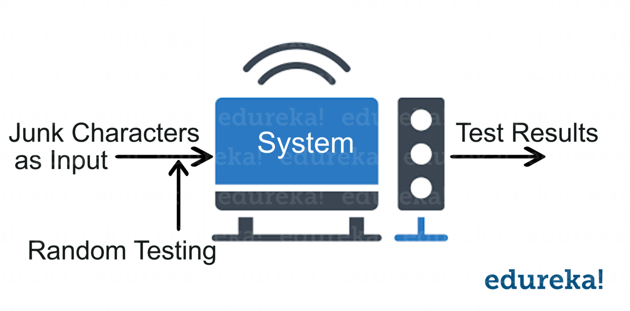 Random Testing-Software Testing Interview Questions - Edureka