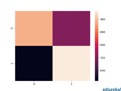 confusion matrix heatmap-logistic regression in python-edureka