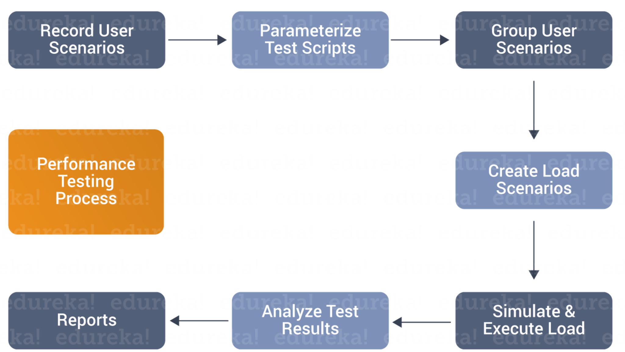 Performance testing process - Performance Testing Tutorial - Edureka