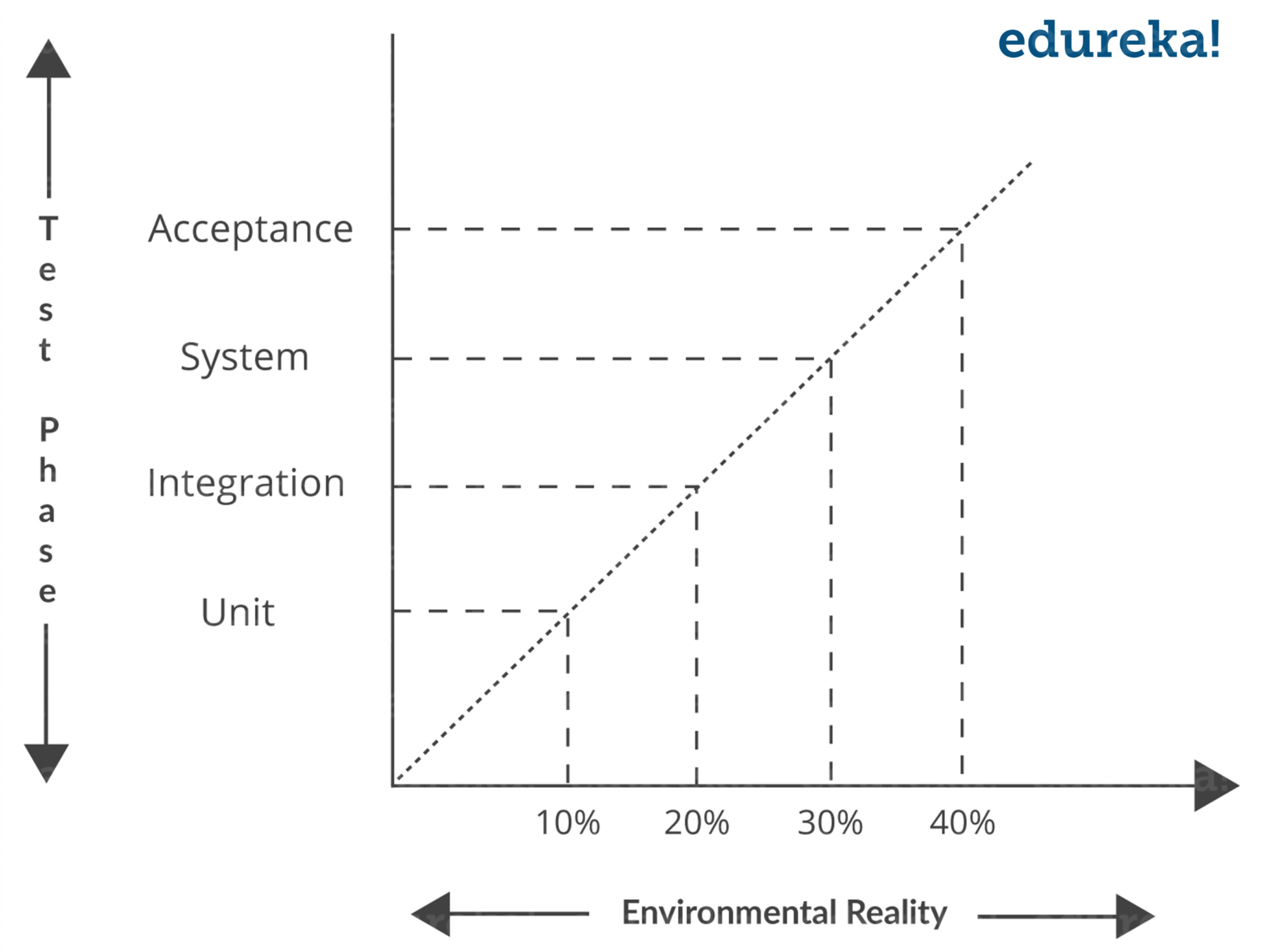 Environment Reality vs Testing phase - Software Testing Interview Questions - Edureka