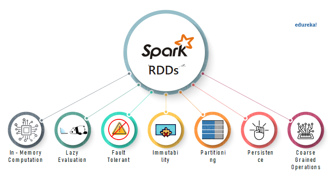 Features of RDD-RDD using Spark