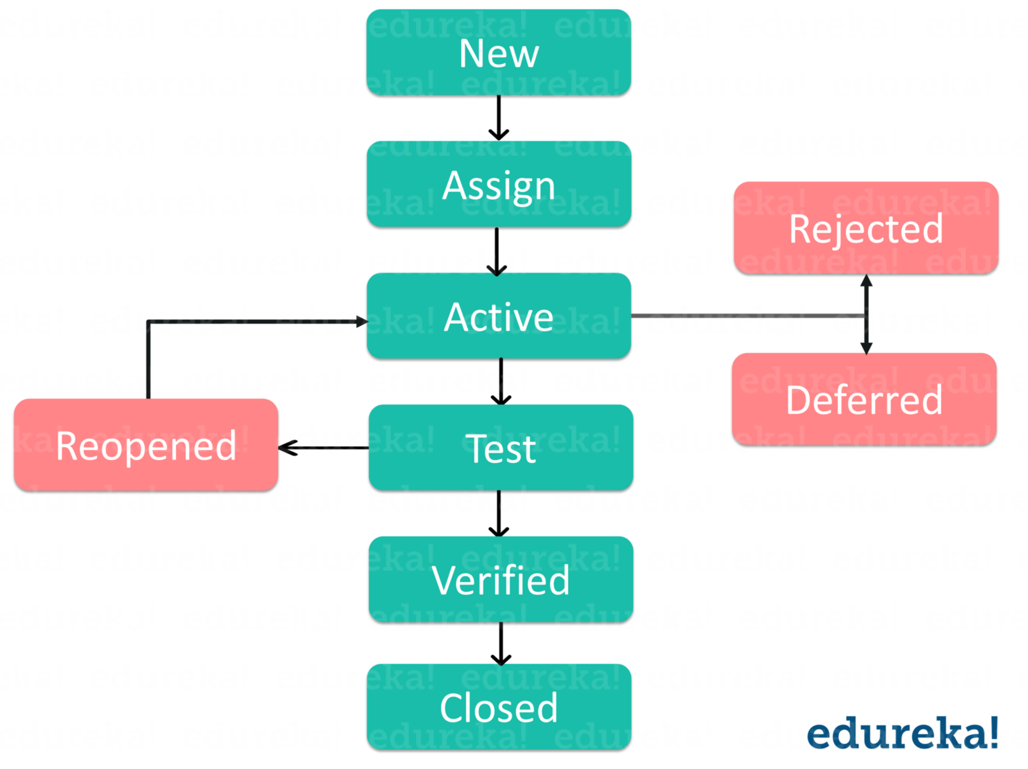 Defect life cycle - Software Testing Interview Questions - Edureka