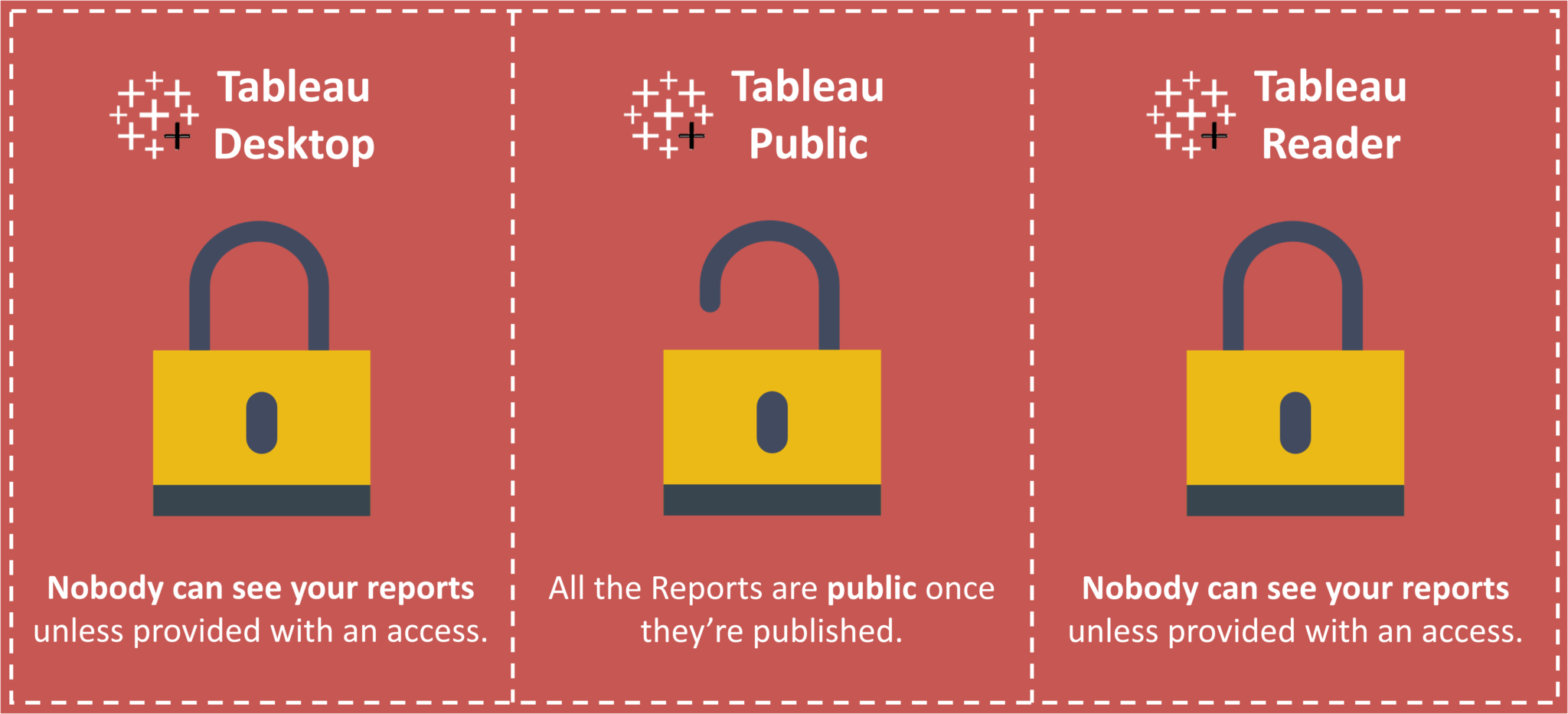 Security - Tableau Desktop vs Tableau Public vs Tableau Reader - Edureka