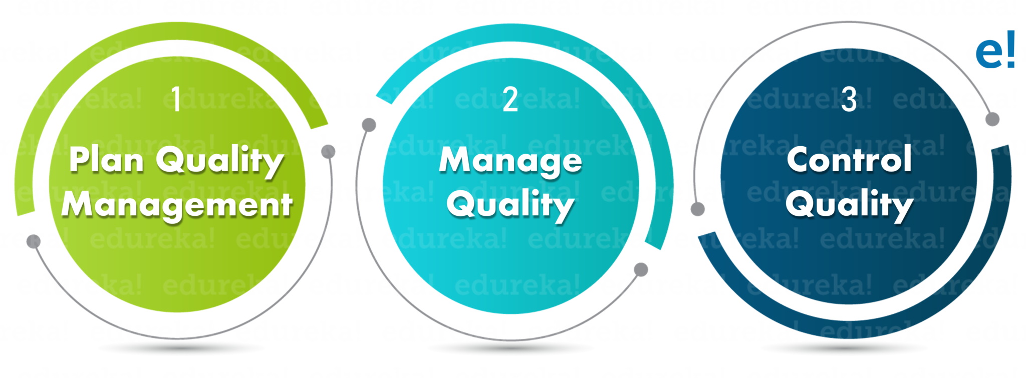 Processes - Project Quality Management - Edureka