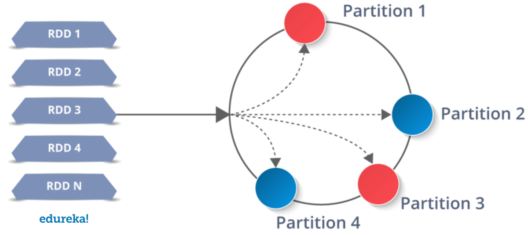 RDD Multiple Partitions-RDD using Spark