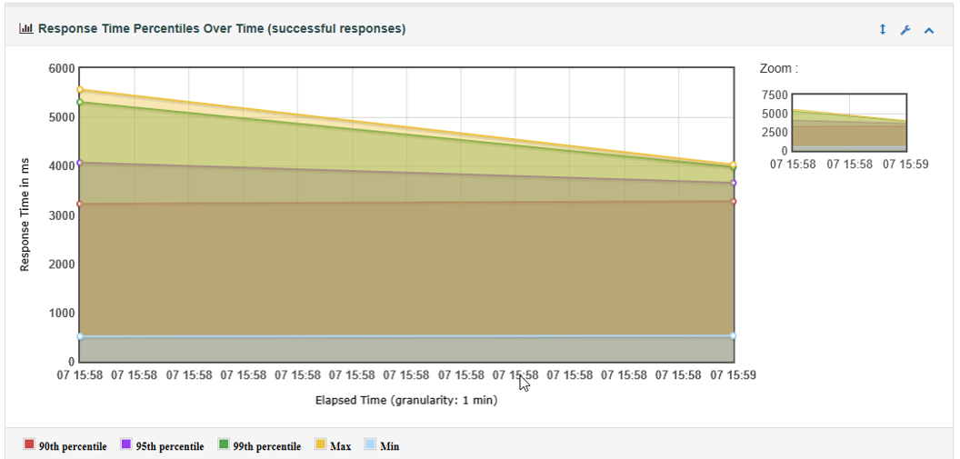 Response percentile - Load testing using JMeter- Edureka