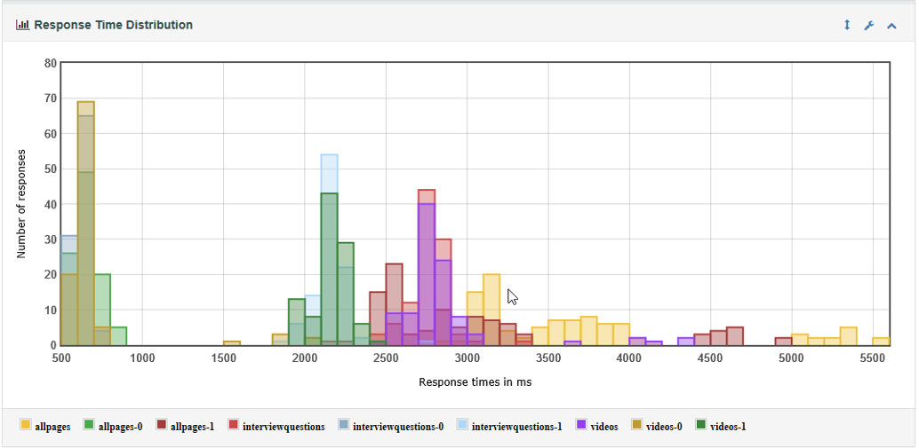 Response time distribution - load testing using JMeter - Edureka