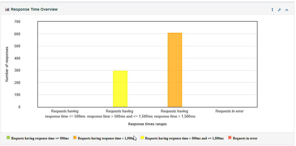 Response time overview - Load Testing using JMeter - Edureka