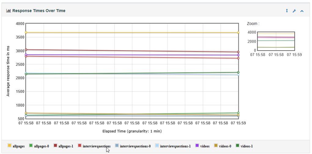 Response time - Load Testing using JMeter - Edureka